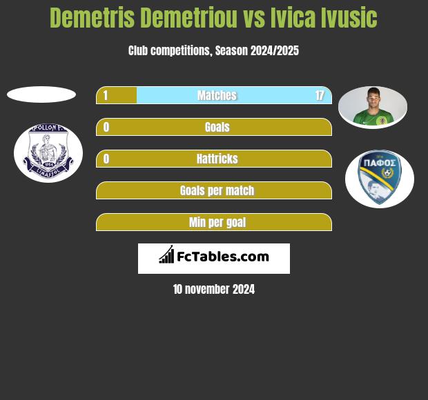 Demetris Demetriou vs Ivica Ivusic h2h player stats