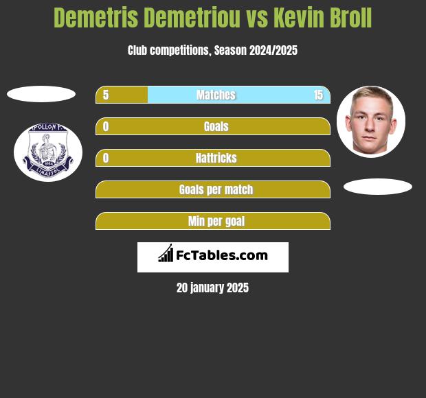 Demetris Demetriou vs Kevin Broll h2h player stats