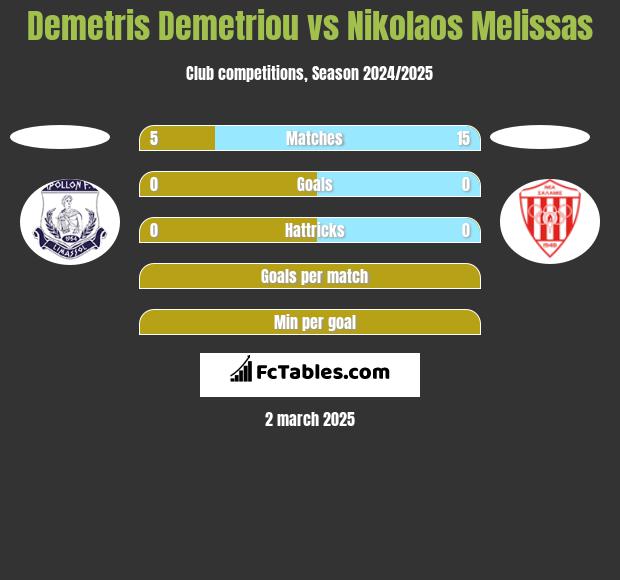 Demetris Demetriou vs Nikolaos Melissas h2h player stats