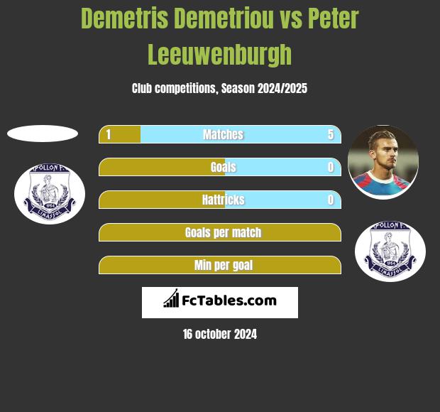 Demetris Demetriou vs Peter Leeuwenburgh h2h player stats