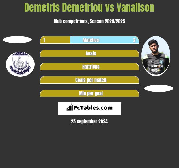 Demetris Demetriou vs Vanailson h2h player stats