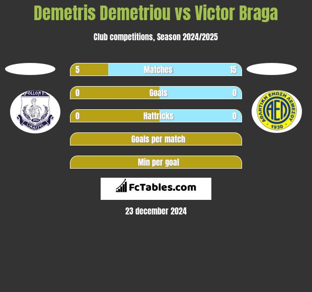 Demetris Demetriou vs Victor Braga h2h player stats