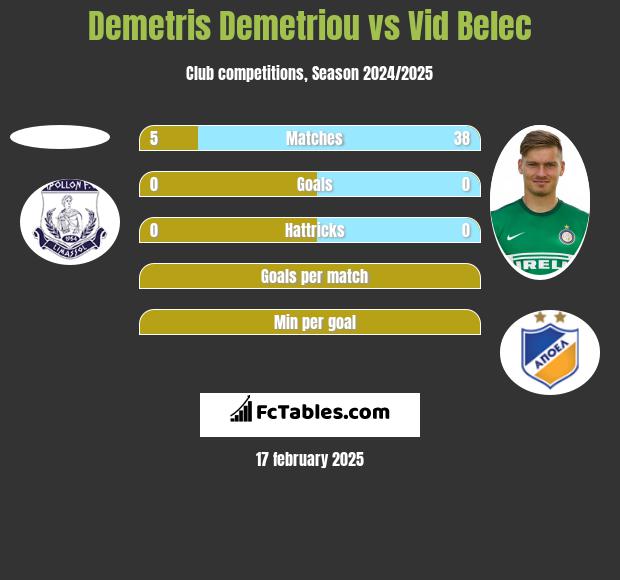 Demetris Demetriou vs Vid Belec h2h player stats