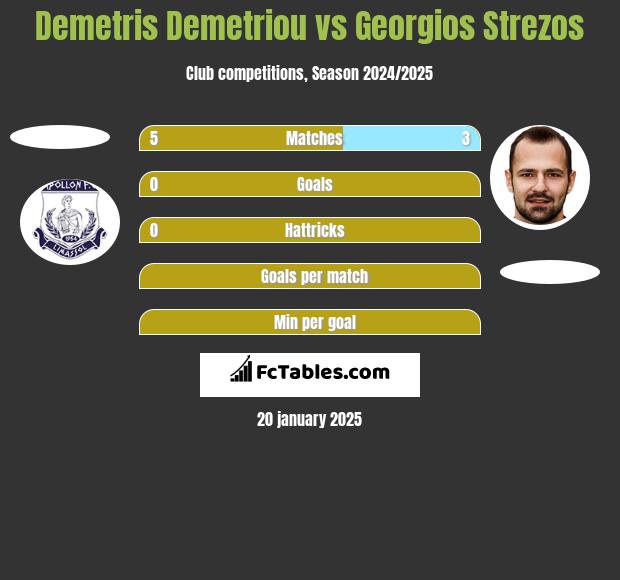 Demetris Demetriou vs Georgios Strezos h2h player stats