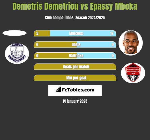 Demetris Demetriou vs Epassy Mboka h2h player stats