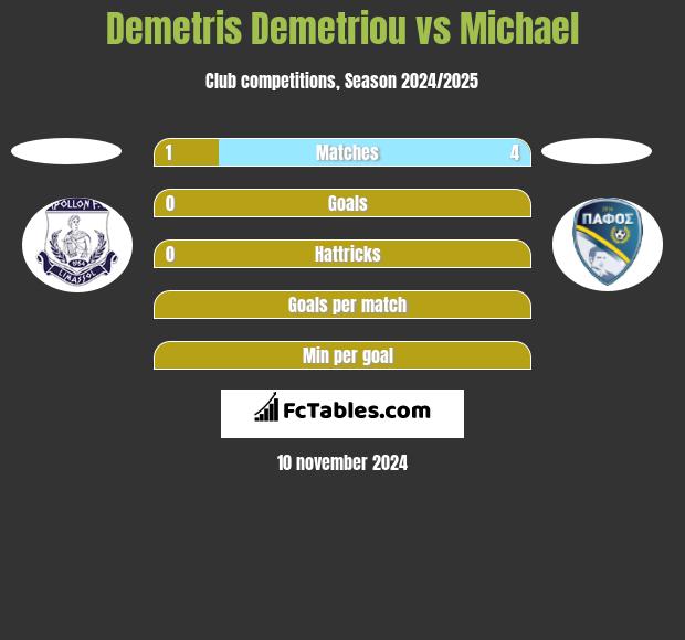 Demetris Demetriou vs Michael h2h player stats