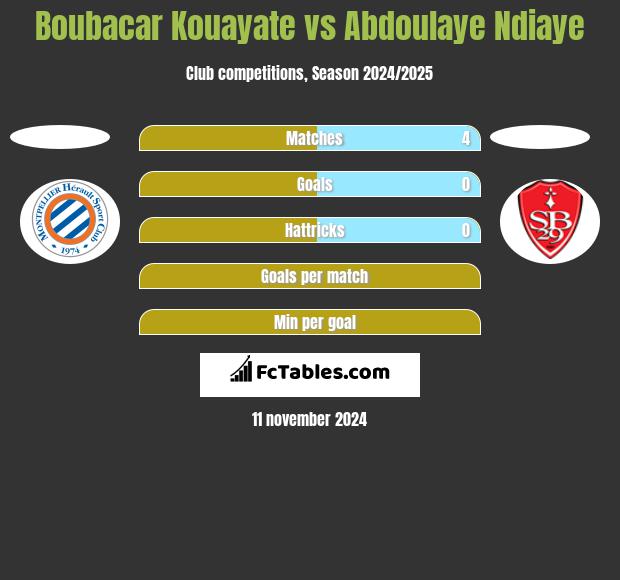 Boubacar Kouayate vs Abdoulaye Ndiaye h2h player stats