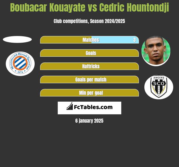 Boubacar Kouayate vs Cedric Hountondji h2h player stats