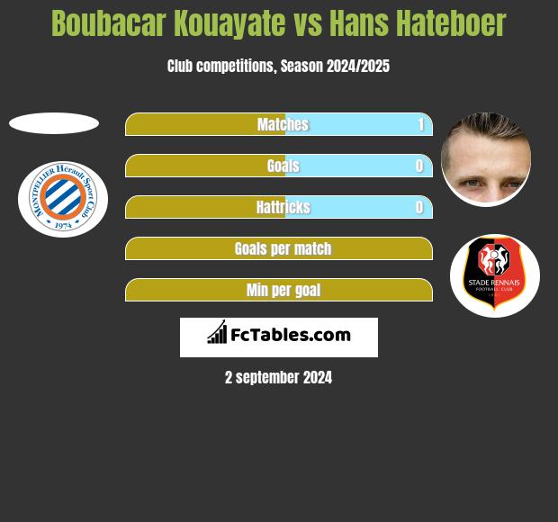 Boubacar Kouayate vs Hans Hateboer h2h player stats