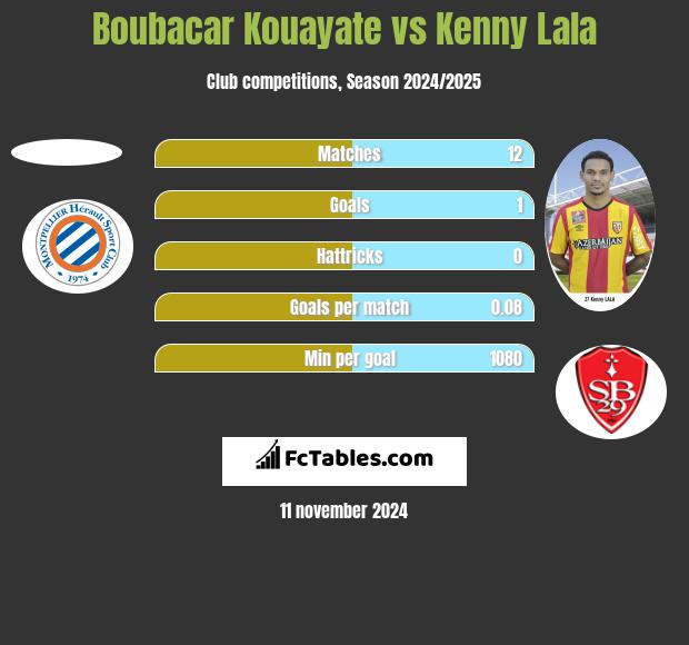 Boubacar Kouayate vs Kenny Lala h2h player stats