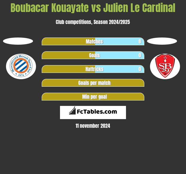 Boubacar Kouayate vs Julien Le Cardinal h2h player stats