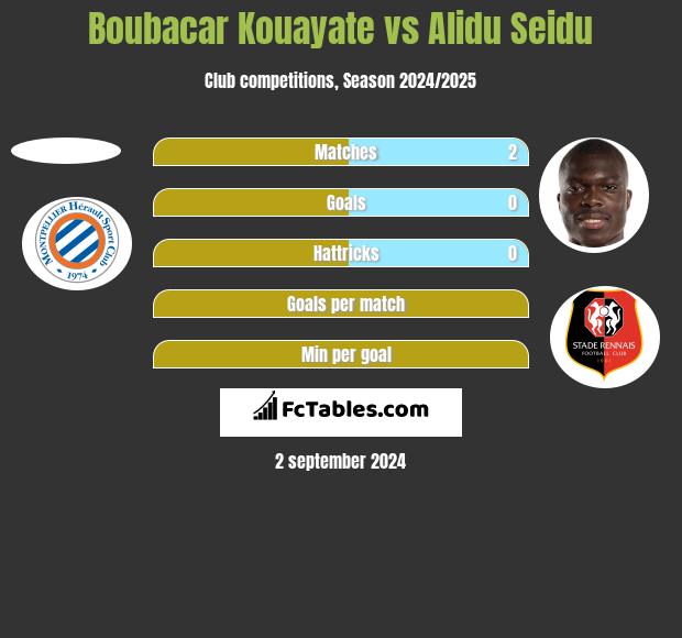 Boubacar Kouayate vs Alidu Seidu h2h player stats