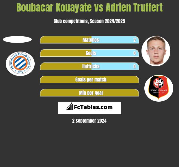 Boubacar Kouayate vs Adrien Truffert h2h player stats