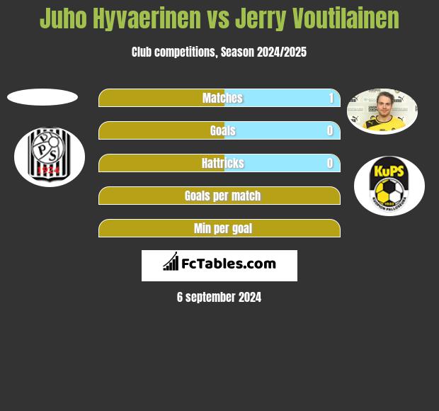 Juho Hyvaerinen vs Jerry Voutilainen h2h player stats