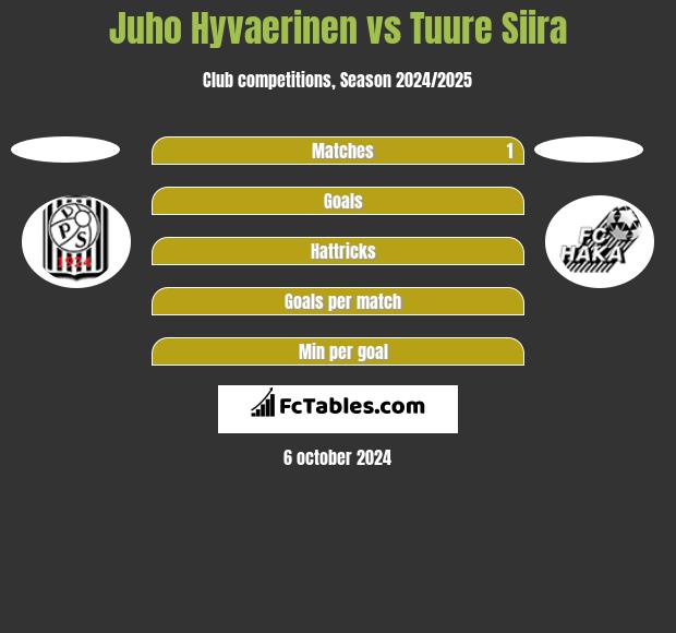 Juho Hyvaerinen vs Tuure Siira h2h player stats