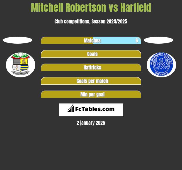 Mitchell Robertson vs Harfield h2h player stats