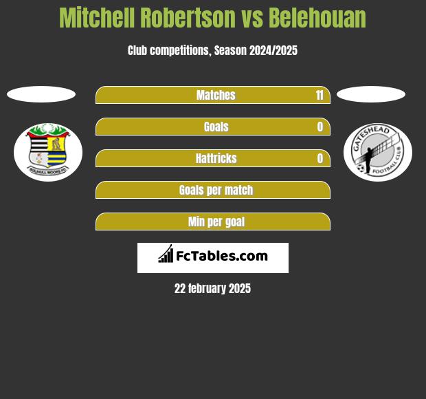 Mitchell Robertson vs Belehouan h2h player stats