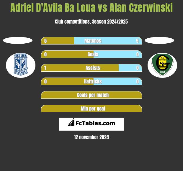 Adriel D'Avila Ba Loua vs Alan Czerwiński h2h player stats