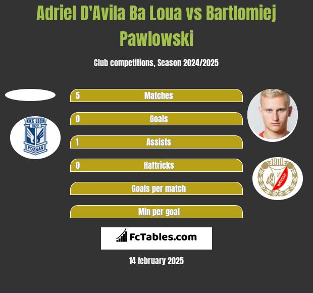 Adriel D'Avila Ba Loua vs Bartłomiej Pawłowski h2h player stats