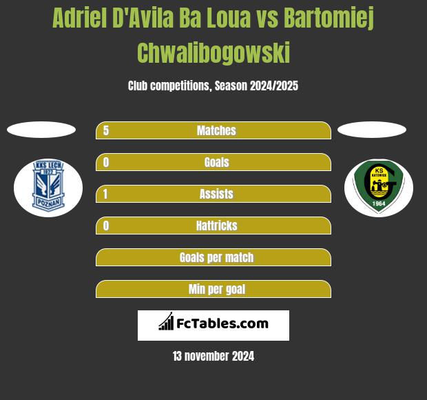 Adriel D'Avila Ba Loua vs Bartomiej Chwalibogowski h2h player stats