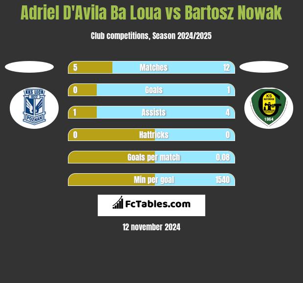 Adriel D'Avila Ba Loua vs Bartosz Nowak h2h player stats