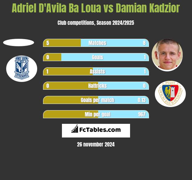 Adriel D'Avila Ba Loua vs Damian Kądzior h2h player stats