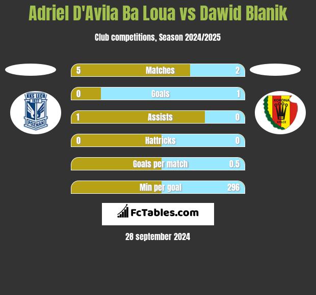 Adriel D'Avila Ba Loua vs Dawid Blanik h2h player stats