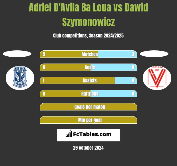 Adriel D'Avila Ba Loua vs Dawid Szymonowicz h2h player stats