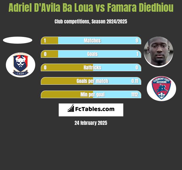 Adriel D'Avila Ba Loua vs Famara Diedhiou h2h player stats