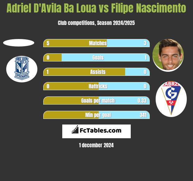 Adriel D'Avila Ba Loua vs Filipe Nascimento h2h player stats