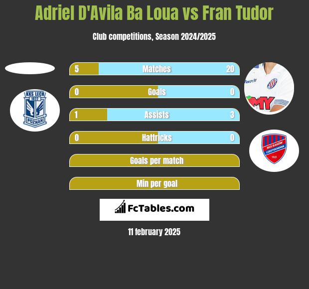 Adriel D'Avila Ba Loua vs Fran Tudor h2h player stats