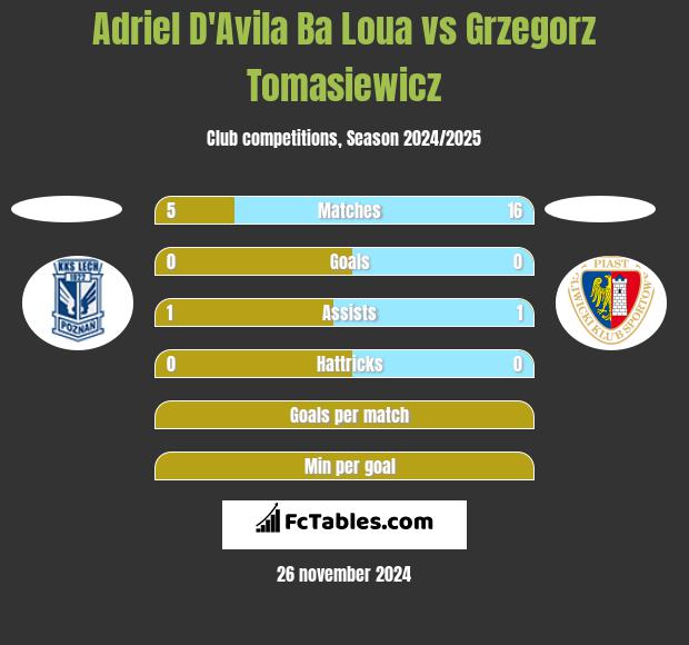 Adriel D'Avila Ba Loua vs Grzegorz Tomasiewicz h2h player stats