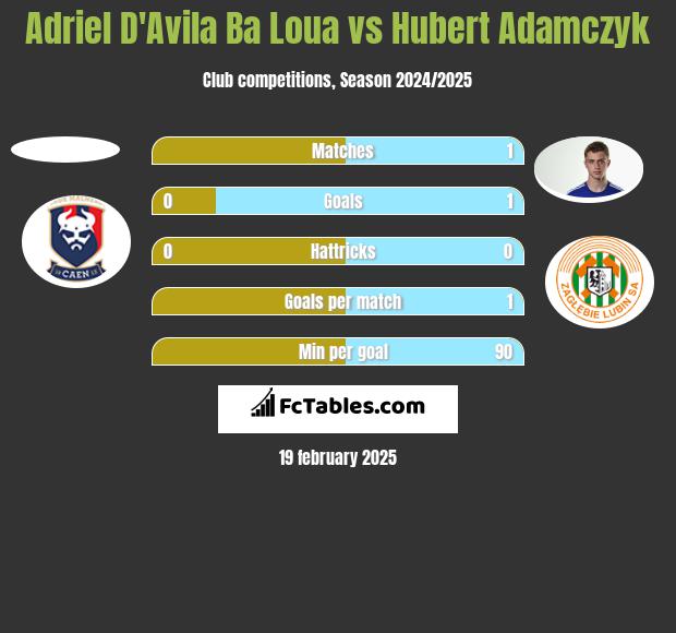 Adriel D'Avila Ba Loua vs Hubert Adamczyk h2h player stats