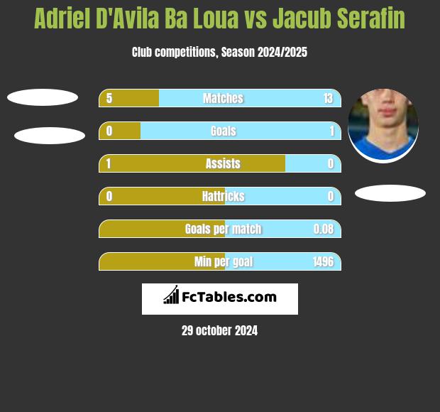 Adriel D'Avila Ba Loua vs Jacub Serafin h2h player stats