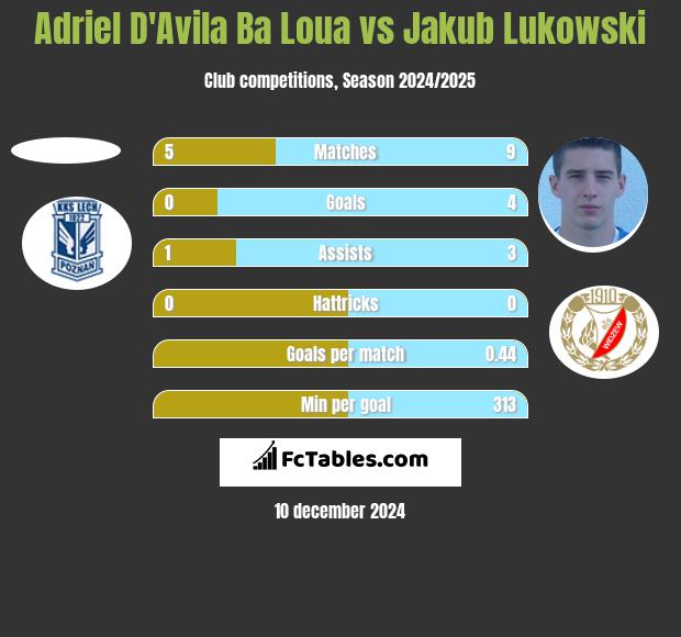 Adriel D'Avila Ba Loua vs Jakub Łukowski h2h player stats