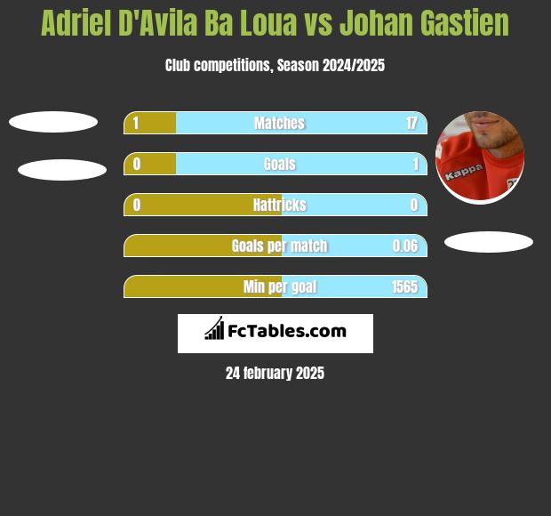 Adriel D'Avila Ba Loua vs Johan Gastien h2h player stats