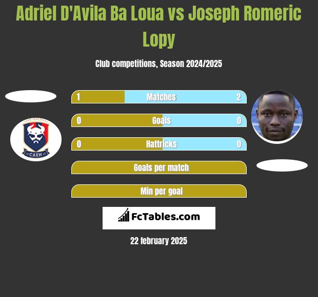 Adriel D'Avila Ba Loua vs Joseph Romeric Lopy h2h player stats