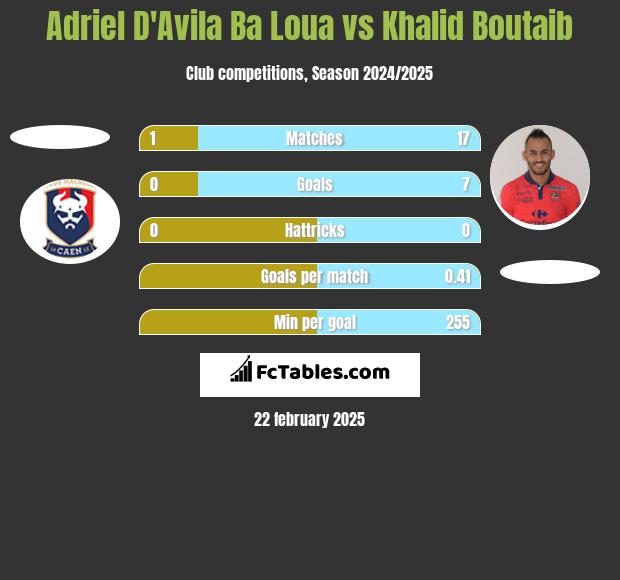 Adriel D'Avila Ba Loua vs Khalid Boutaib h2h player stats