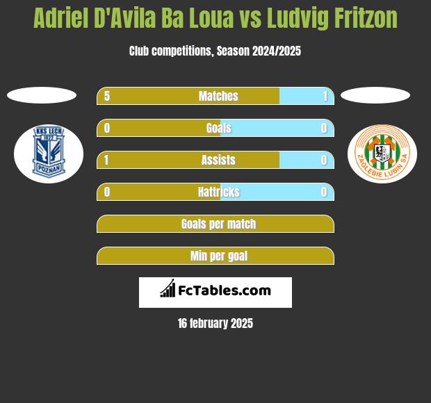 Adriel D'Avila Ba Loua vs Ludvig Fritzon h2h player stats