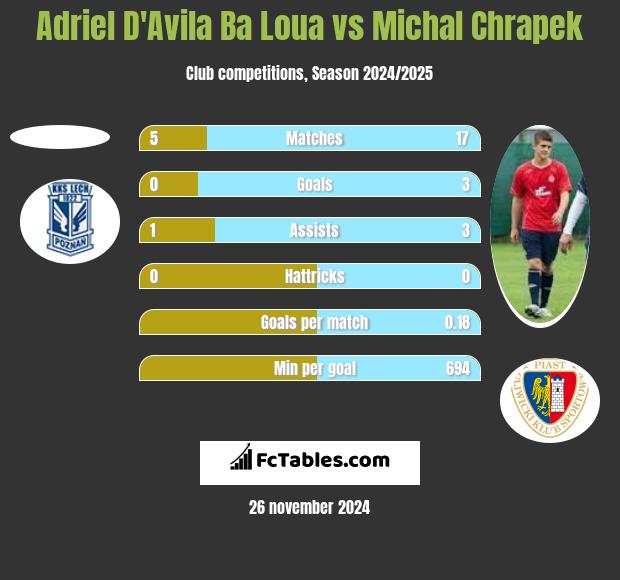 Adriel D'Avila Ba Loua vs Michał Chrapek h2h player stats