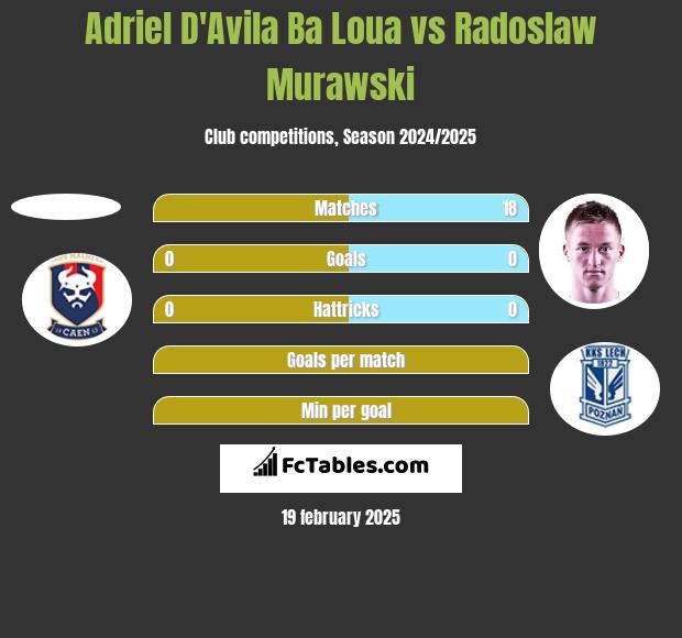 Adriel D'Avila Ba Loua vs Radosław Murawski h2h player stats