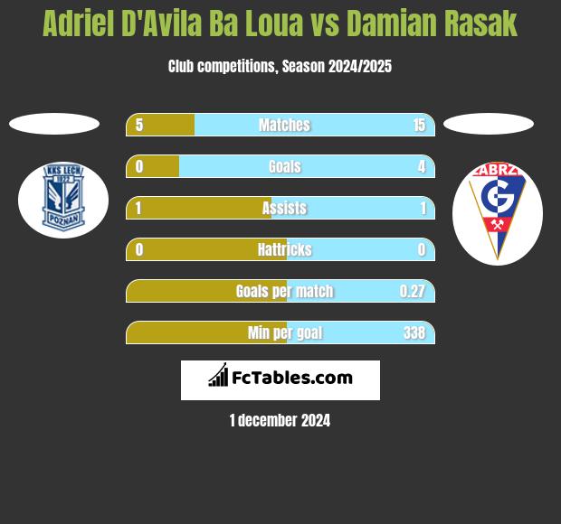 Adriel D'Avila Ba Loua vs Damian Rasak h2h player stats