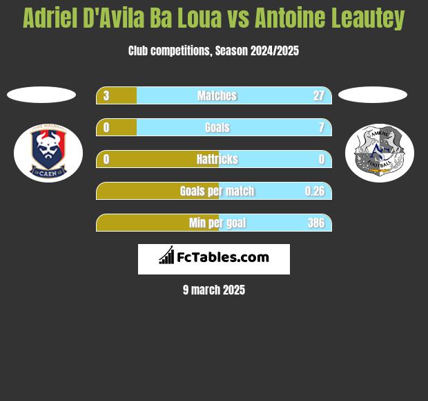 Adriel D'Avila Ba Loua vs Antoine Leautey h2h player stats