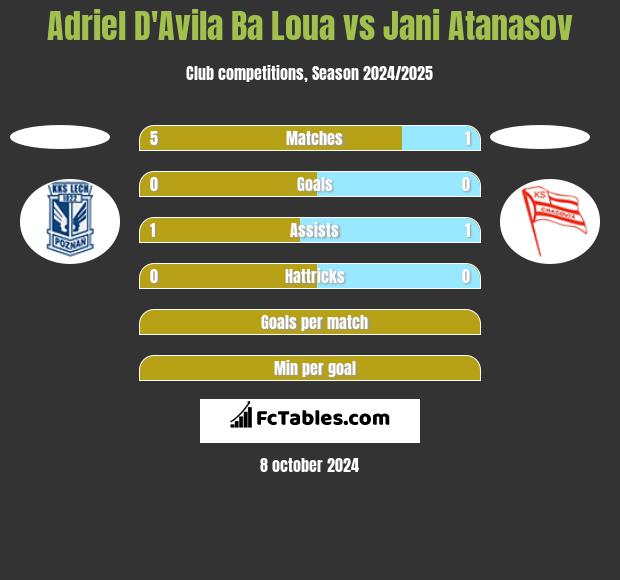 Adriel D'Avila Ba Loua vs Jani Atanasov h2h player stats