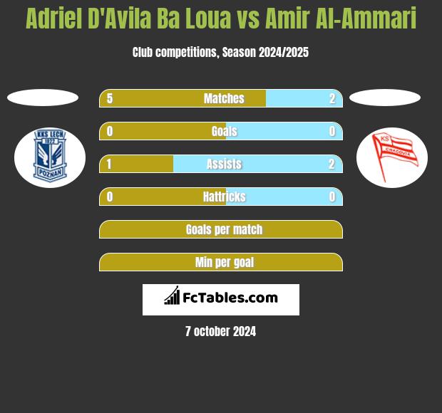 Adriel D'Avila Ba Loua vs Amir Al-Ammari h2h player stats