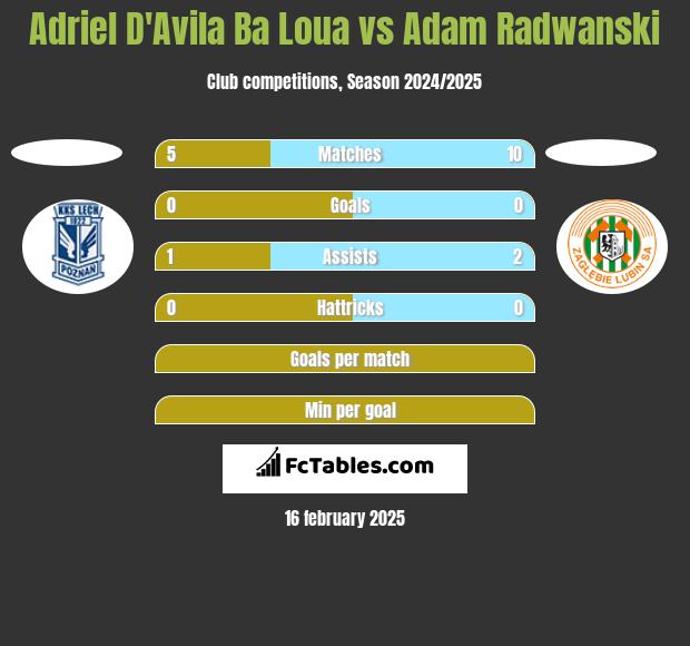 Adriel D'Avila Ba Loua vs Adam Radwanski h2h player stats