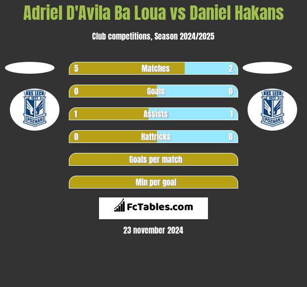 Adriel D'Avila Ba Loua vs Daniel Hakans h2h player stats