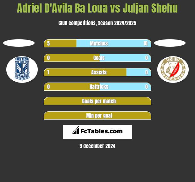 Adriel D'Avila Ba Loua vs Juljan Shehu h2h player stats