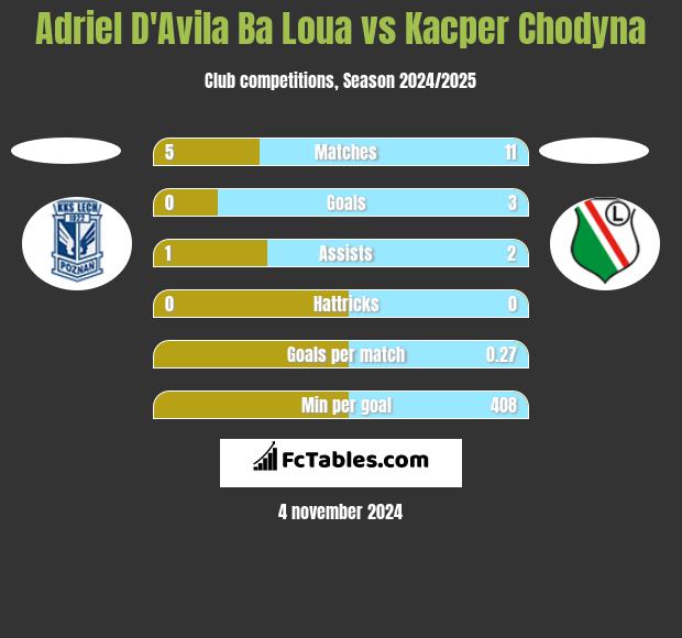 Adriel D'Avila Ba Loua vs Kacper Chodyna h2h player stats