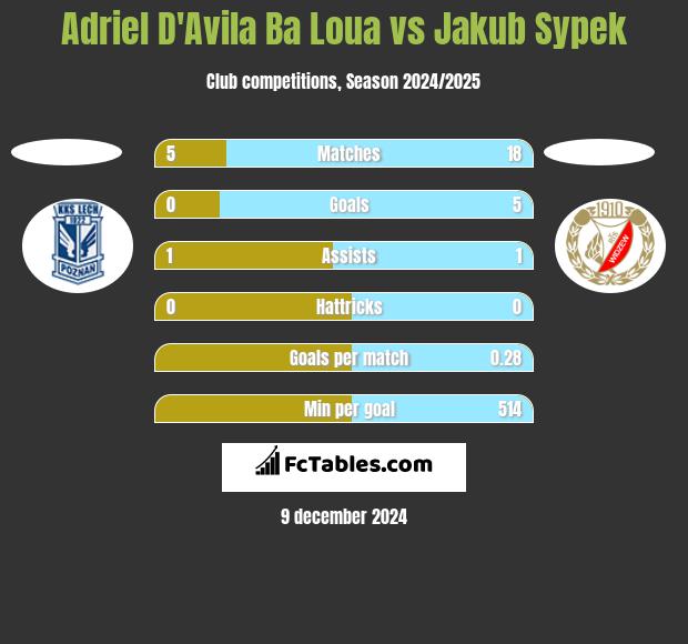 Adriel D'Avila Ba Loua vs Jakub Sypek h2h player stats